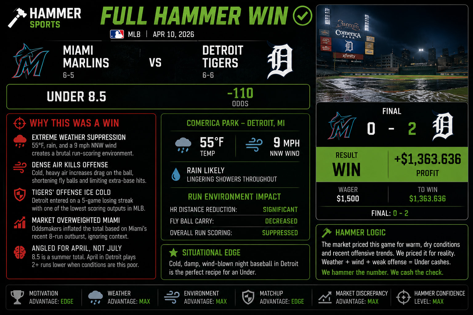 Miami Marlins vs Detroit Tigers