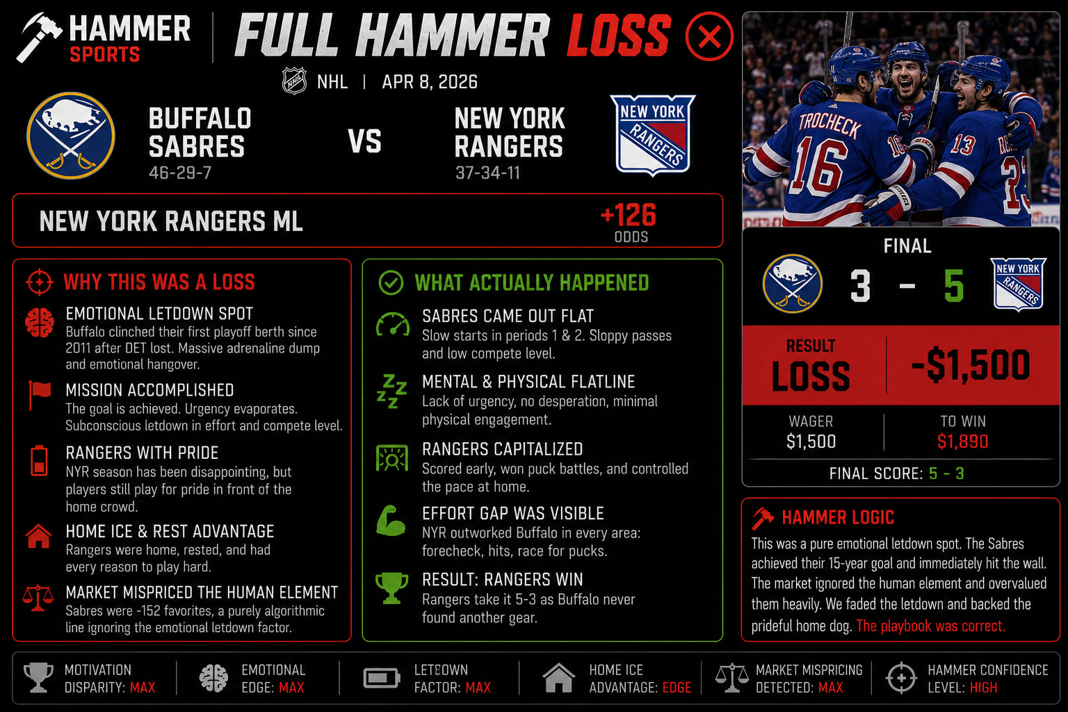 Buffalo Sabres vs New York Rangers