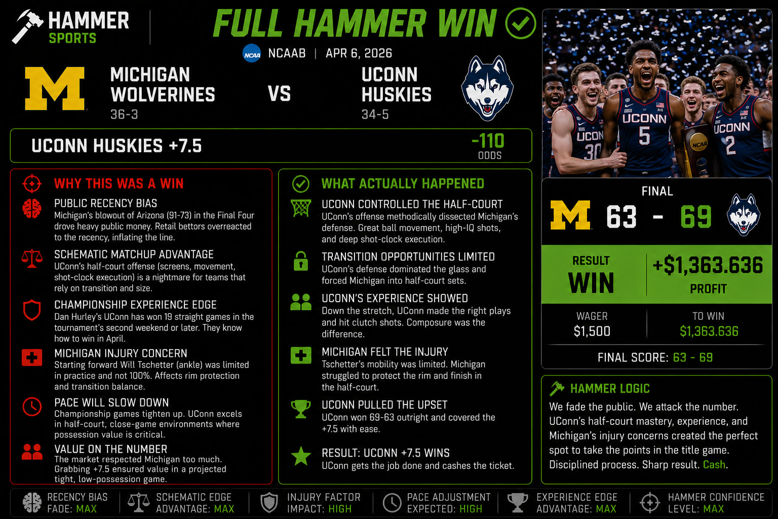 Michigan Wolverines vs UConn Huskies