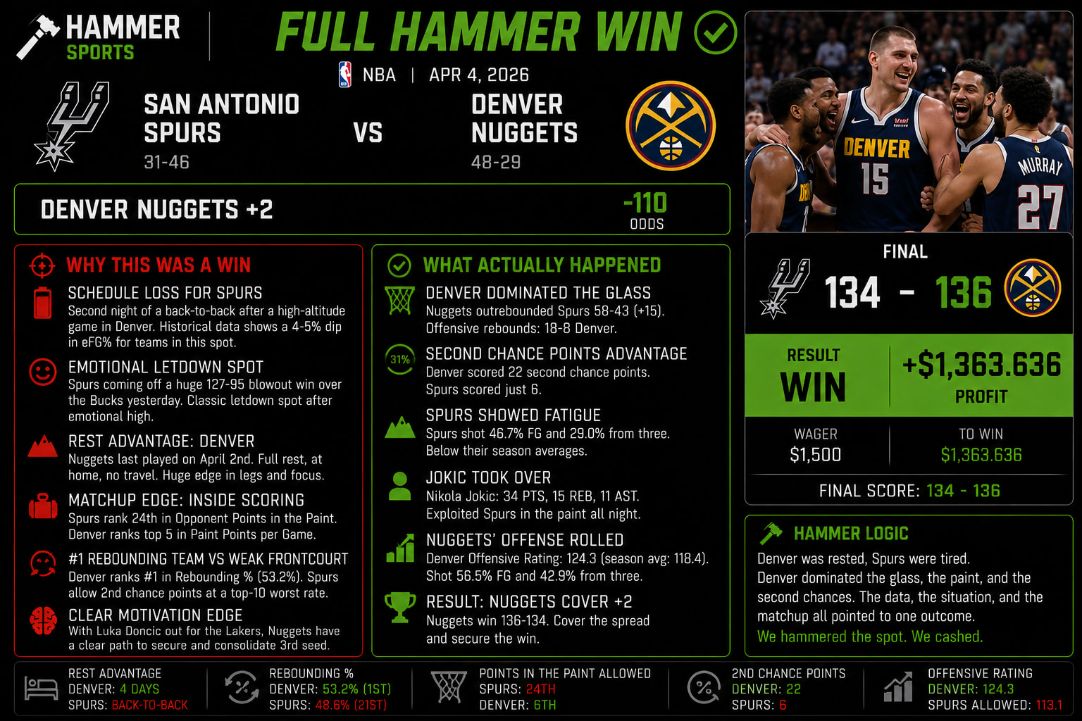 San Antonio Spurs vs Denver Nuggets