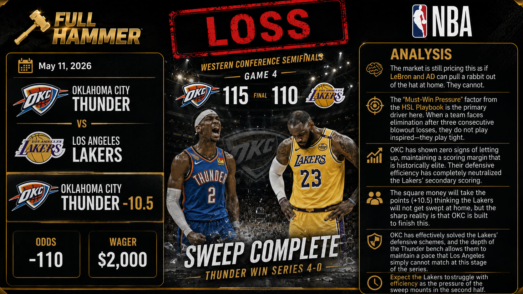 Oklahoma City Thunder vs Los Angeles Lakers