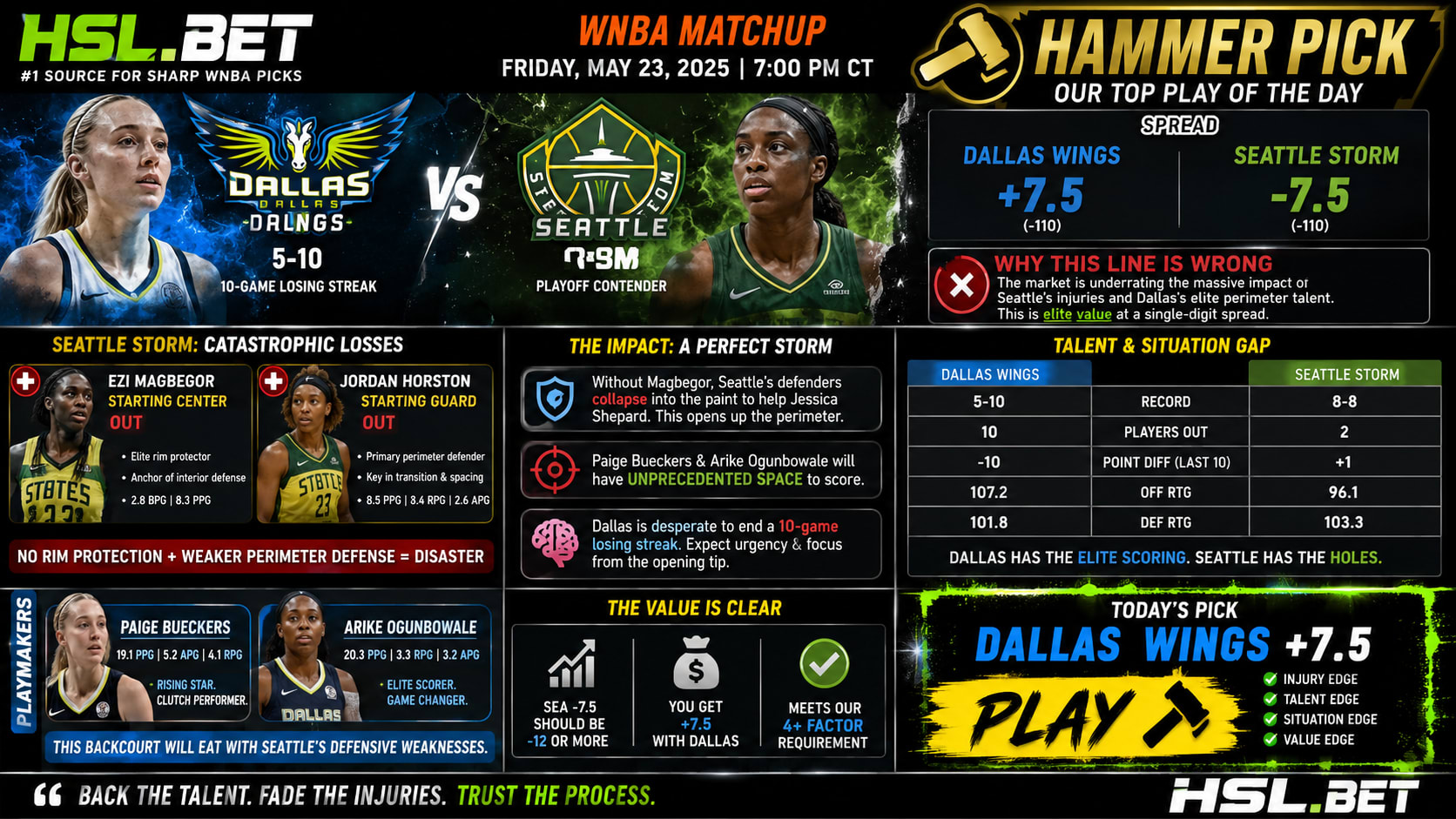 Dallas Wings @ Seattle Storm
