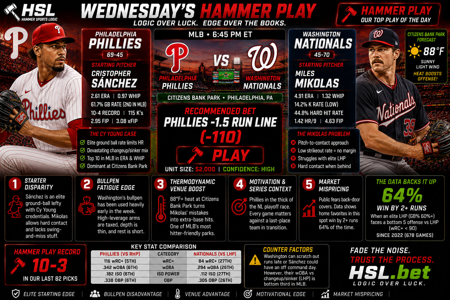 Washington Nationals @ Philadelphia Phillies