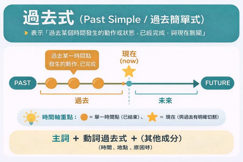 Next School - 多益必考文法|過去簡單式(Past Simple)完整解析:用法、時間副詞、解題技巧一次掌握