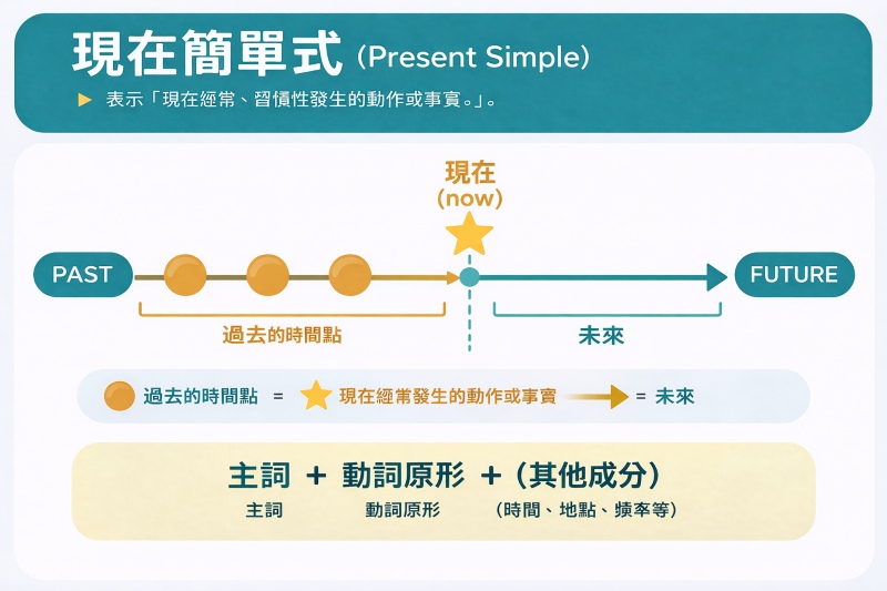 Next School - 【現在簡單式(Present Simple)完整教學】用法、句型、時間副詞與多益考點一次掌握