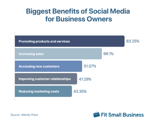 biggest benefits of social media