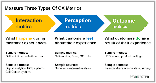 types of CX Metrics