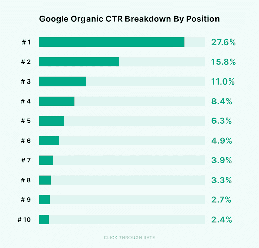 google organic ctr