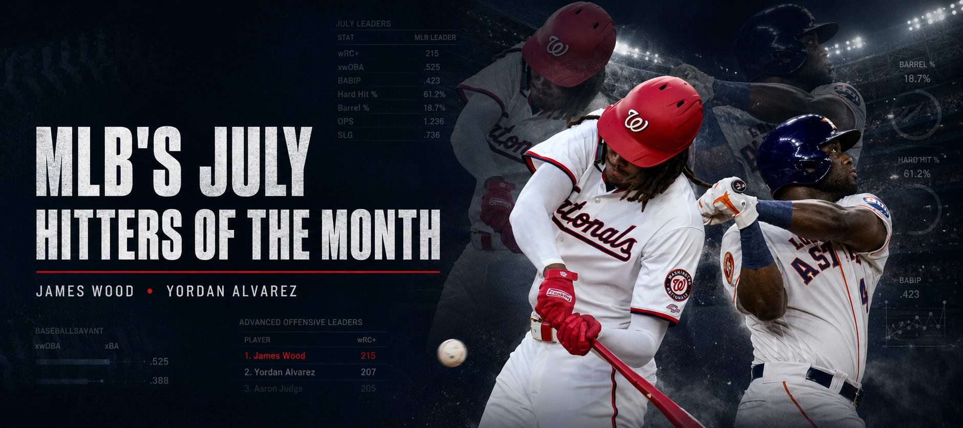 James Wood, Yordan Alvarez Win July Hitter of the Month
