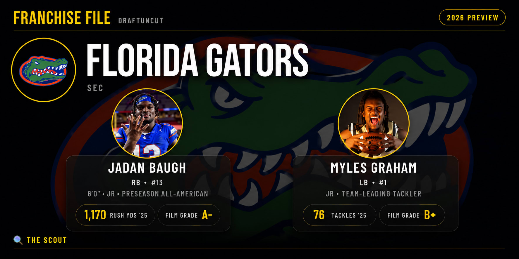 Florida lost its $2 million quarterback to the portal in a coaching change... then went 5-for-5 keeping everyone else  