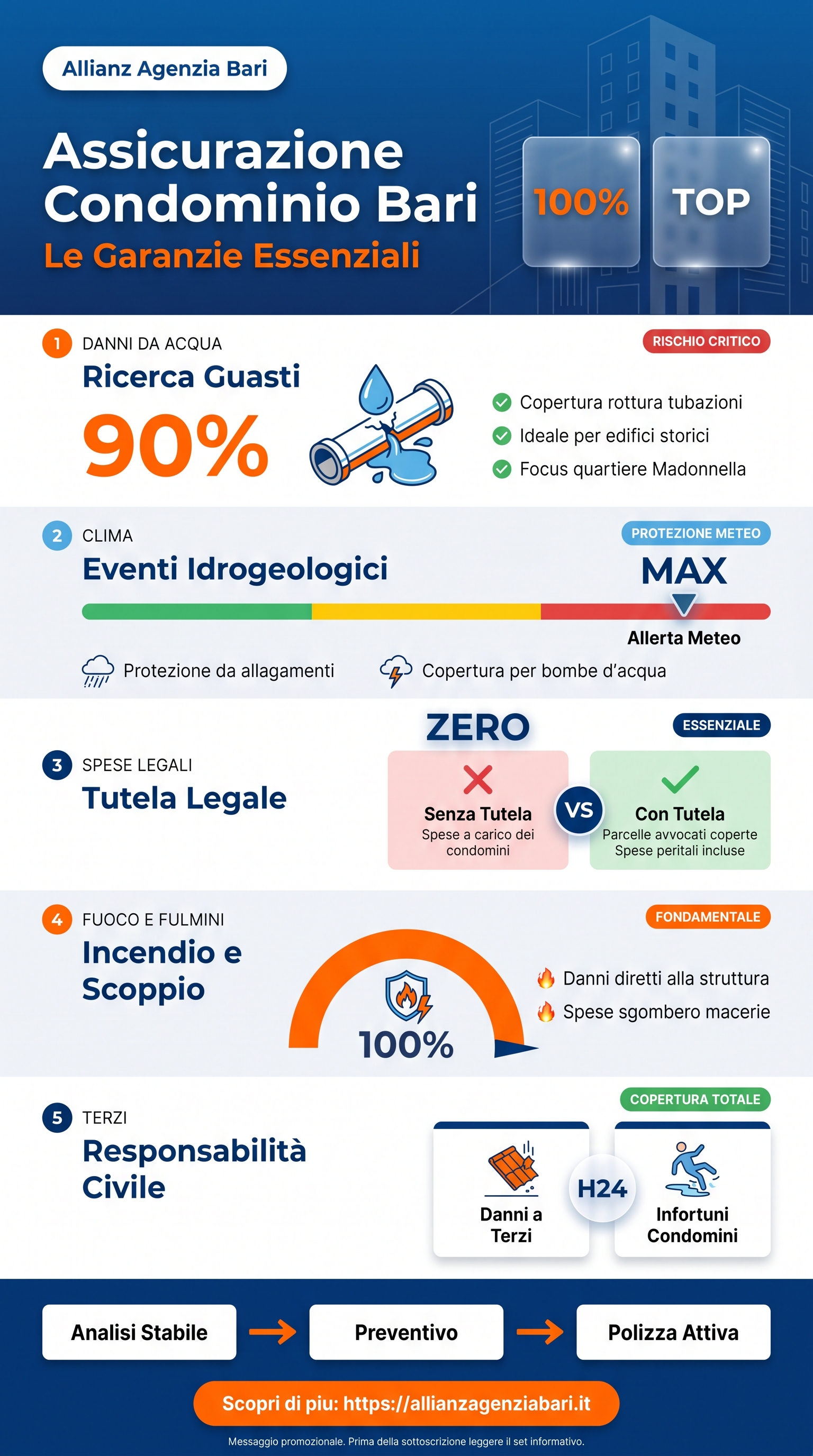 infografica garanzie essenziali assicurazione condominio Bari