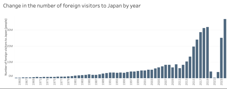 Japan Inbound Tourism Growth Japan Tourism Statistics - JNTO Data
