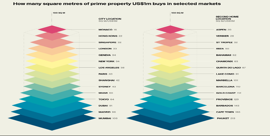 Global Prime Property Value Comparison Knight Frank Wealth Report 2024 - Prime Property Price Comparison