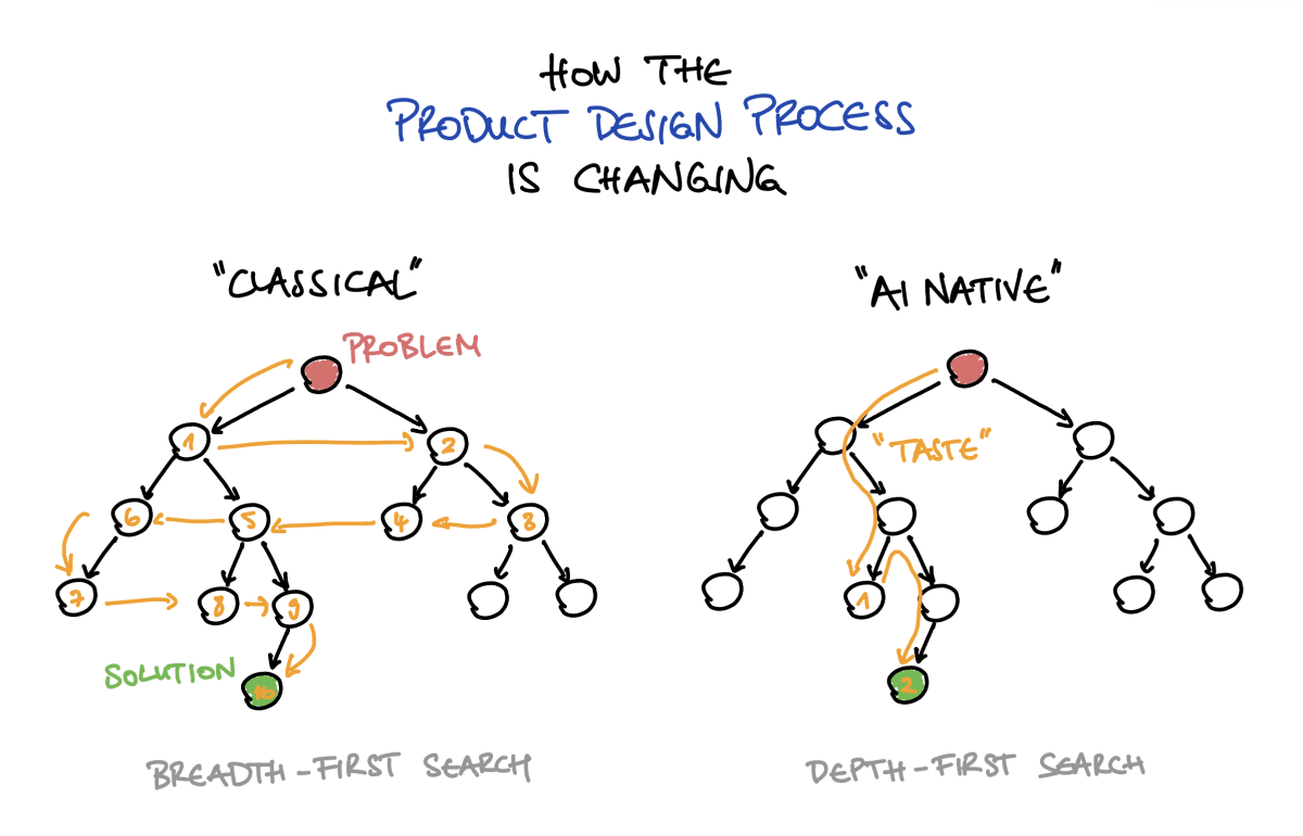 Hand-drawn sketch comparing the “classical” product design process, shown as a breadth-first search tree, with the “AI native” process, shown as a depth-first search tree.