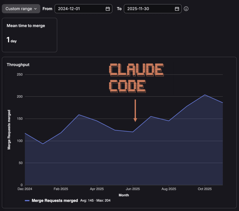 Merge Requests merged throughput graph showing acceleration after adopting Claude Code