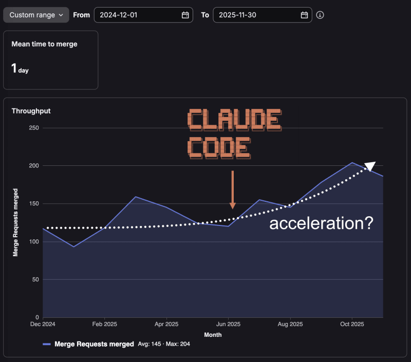 Merge Requests merged graph with Claude Code label and a question mark suggesting acceleration