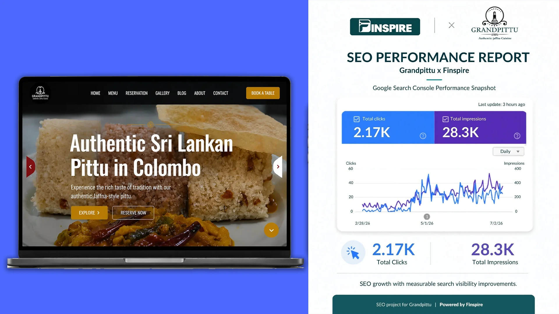 randpittu SEO performance showing 2.17K Google Search clicks and 28.3K impressions Caption: Grandpittu achieved measurable organic search visibility growth through Finspire’s SEO services.