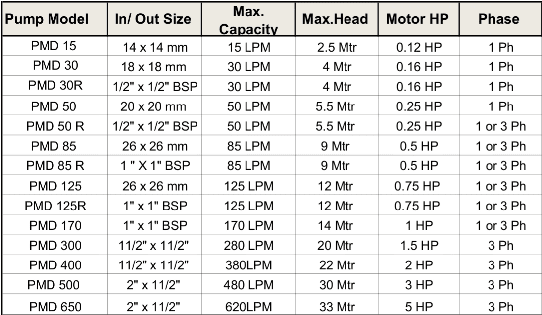 Technical specification chart for Taha Pumps PMD series including capacity, head, and motor details for selection at Hirani Marketing Combines.