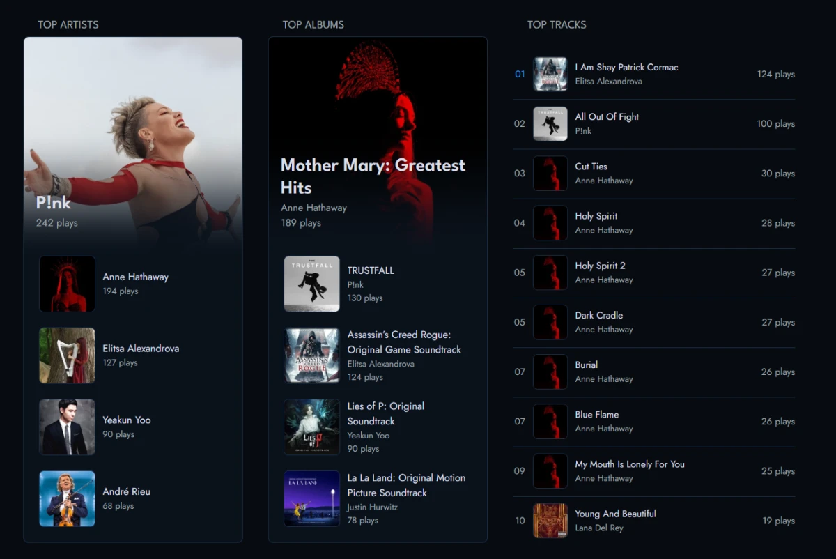 A music listening stats screenshot for August 2026, topped by P!nk with 242 plays and 'Mother Mary: Greatest Hits' by Anne Hathaway as the top album, with 'I Am Shay Patrick Cormac' by Elitsa Alexandrova as the most played track.