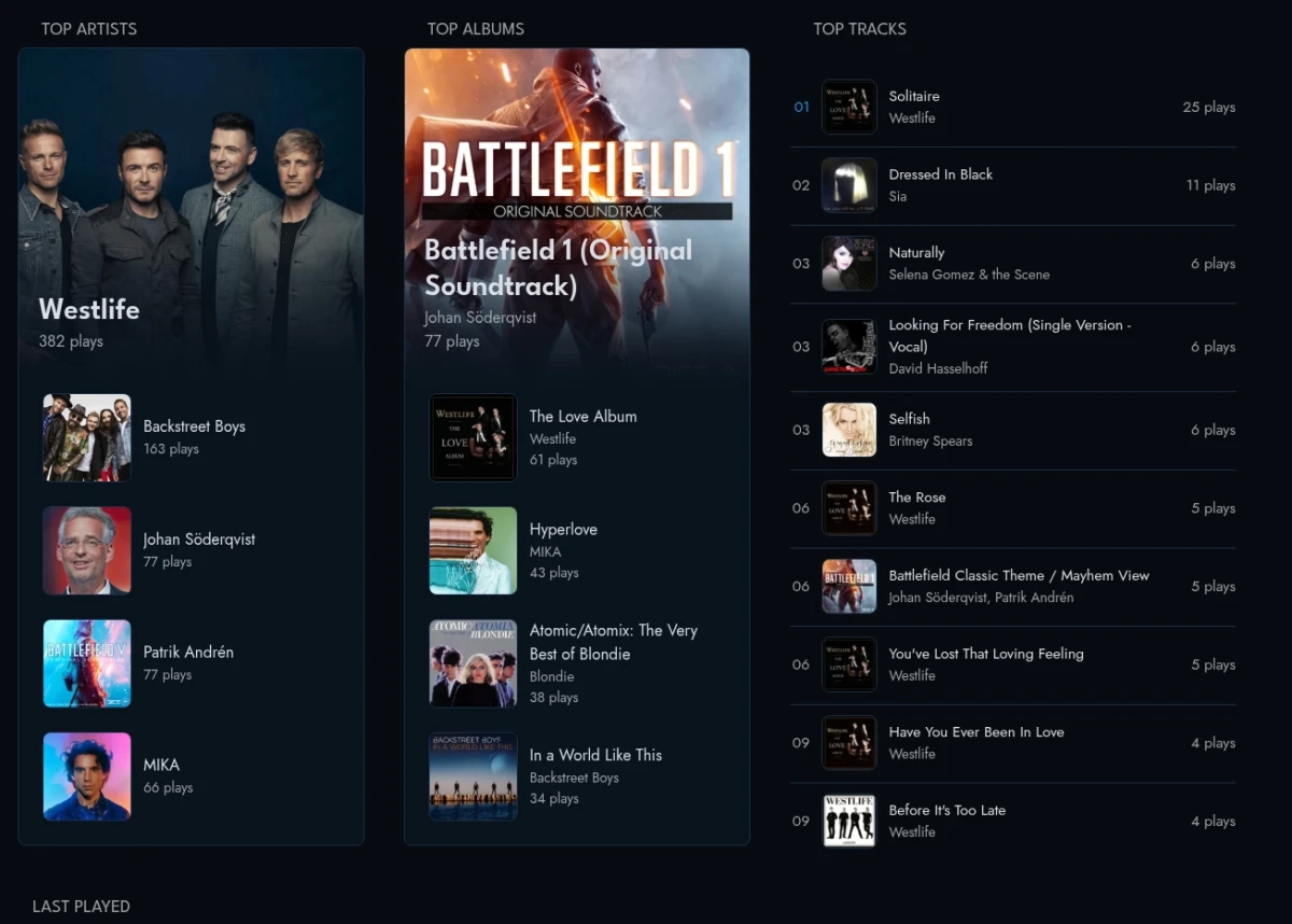 Listening stats for September 2026, showing Westlife as top artist with 382 plays, the Battlefield 1 soundtrack as top album, and 'Solitaire' by Westlife as the most-played track with 25 plays.