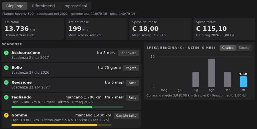 La dashboard dello scooter: chilometri, spesa, scadenze e consumi (dati di esempio)