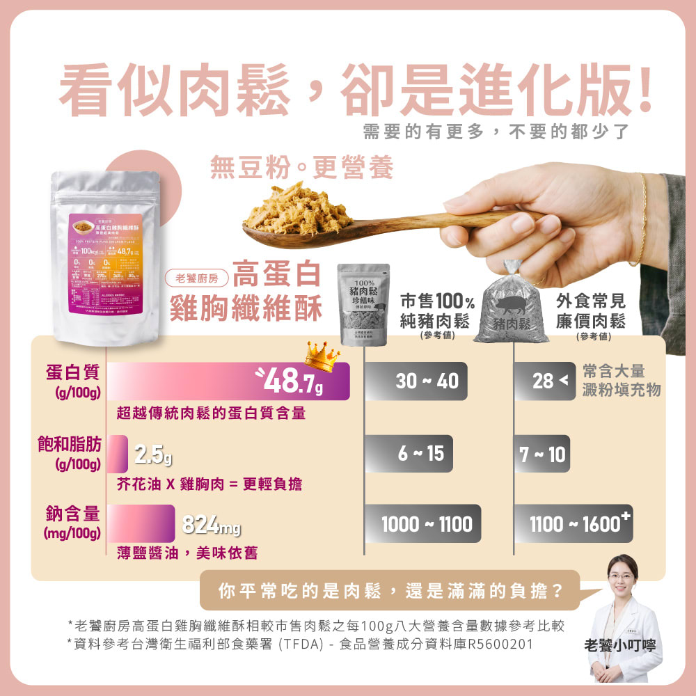 老饕廚房高蛋白雞胸纖維酥與傳統肉鬆營養成分對比：無豆粉更營養。