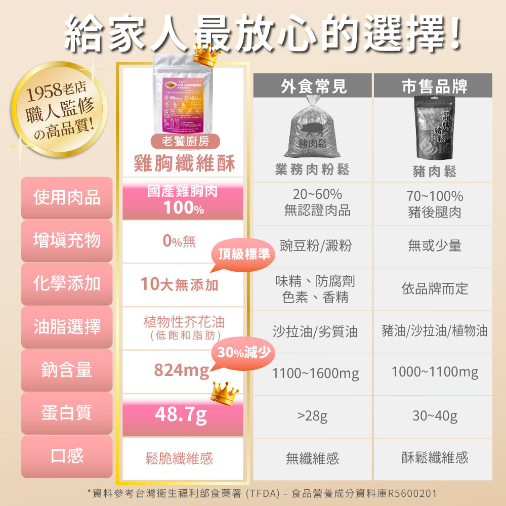 老饕廚房雞胸纖維酥與市售肉鬆全面對比：1958老店職人監修