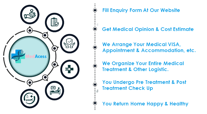 Plan Your Trip for Stem Cell Therapy in India