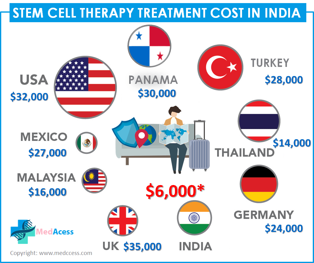 Stem Cell Therapy Treatment Cost in India