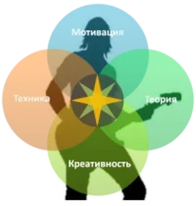 Интегральный метод: обучение игре на гитаре Обучение игре на гитаре Алматы