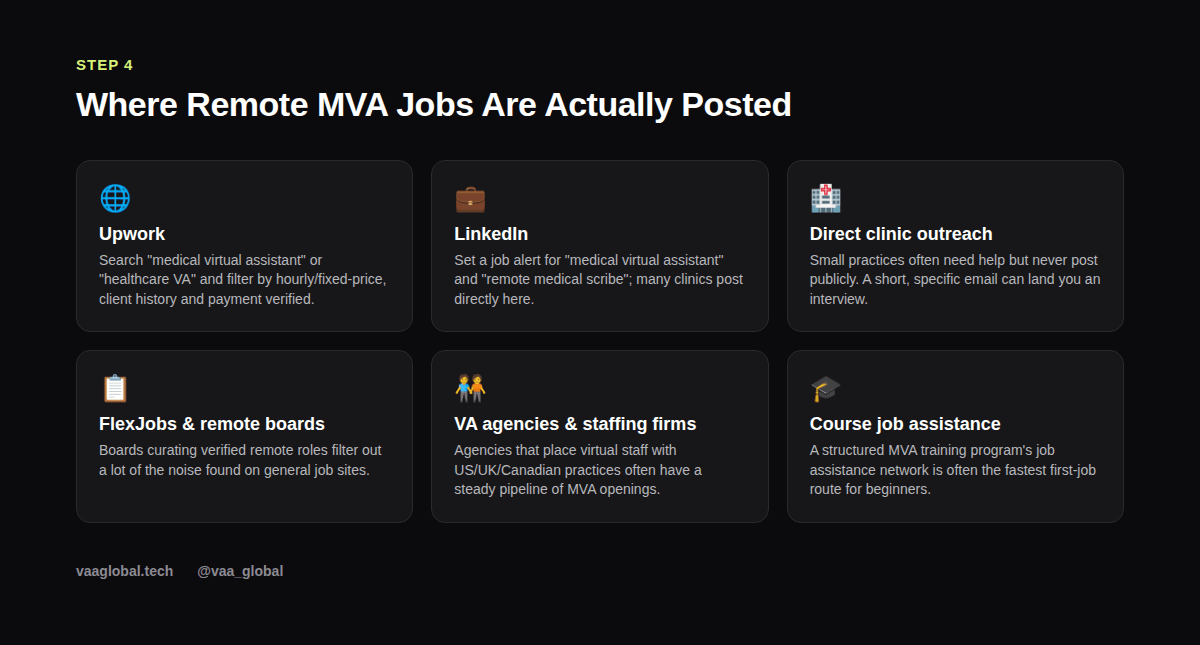 Where remote medical virtual assistant jobs are actually posted: Upwork, LinkedIn, direct clinic outreach, FlexJobs, VA agencies, course job assistance
