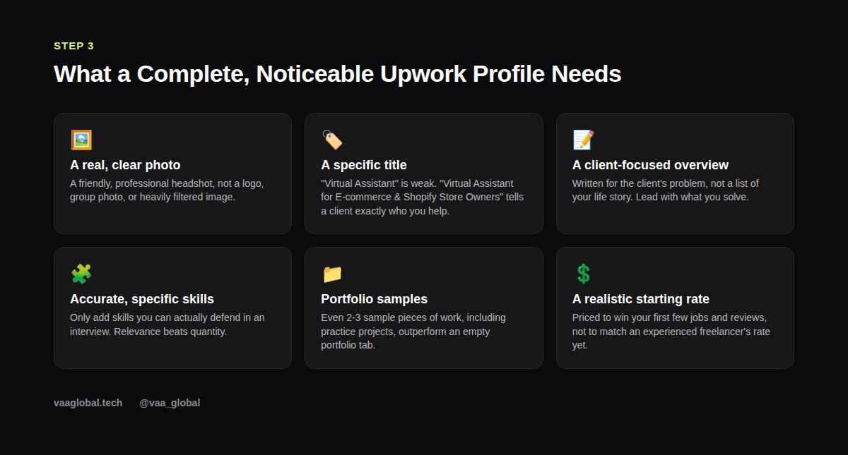 What a complete, noticeable Upwork profile needs: photo, title, overview, skills, portfolio, rate