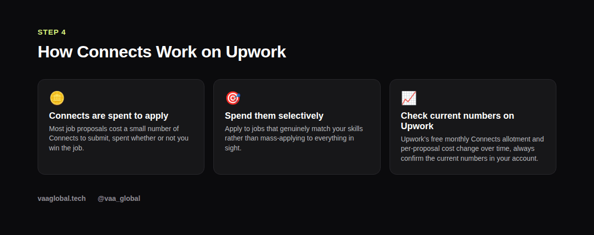How Connects work on Upwork: spent to apply, spend selectively, check current numbers