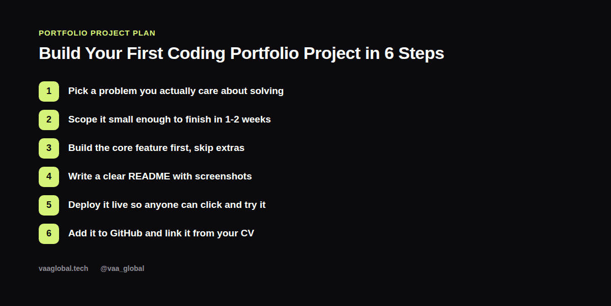 Six steps to build your first coding portfolio project