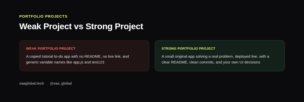 Comparison of a weak portfolio project versus a strong portfolio project