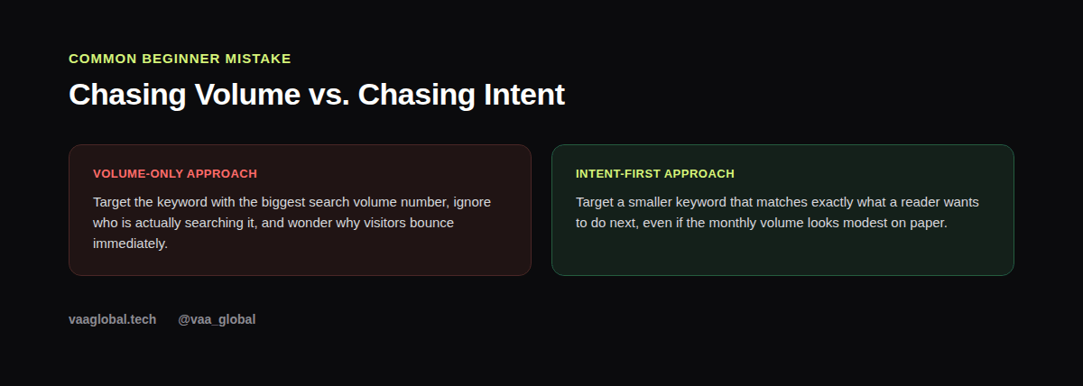 Comparison of volume-first versus intent-first keyword research approach