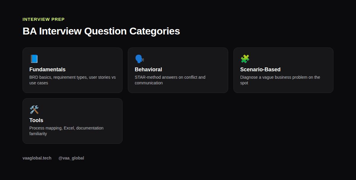 Business analyst interview question categories: fundamentals, behavioral, scenario-based