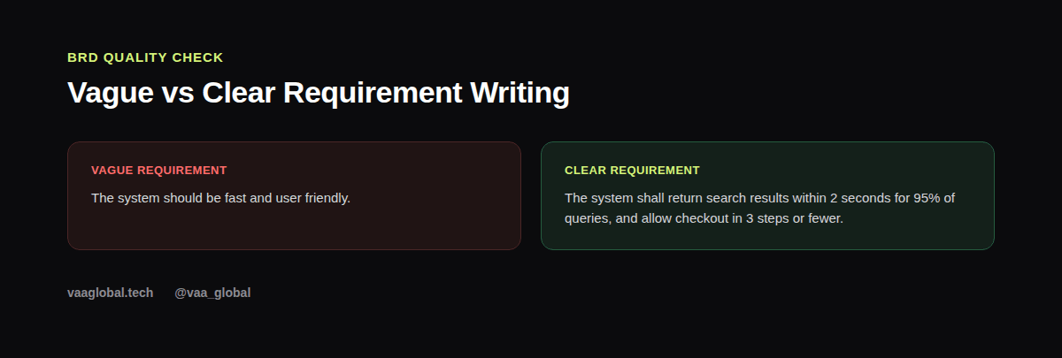 Comparison of a vague requirement versus a clear, testable requirement
