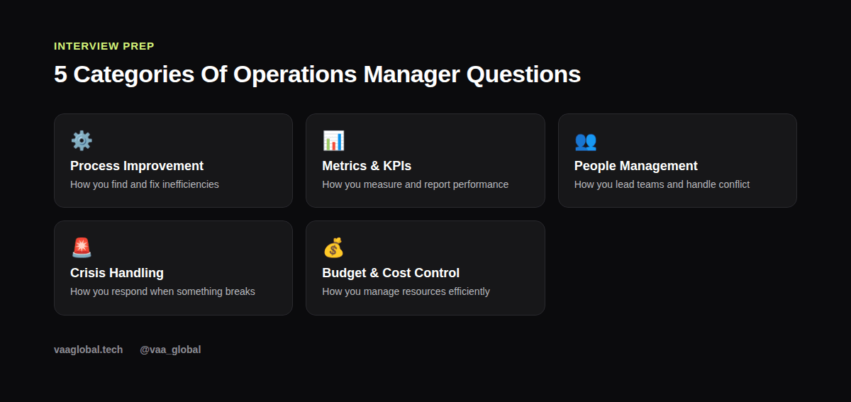 Five categories of operations manager interview questions