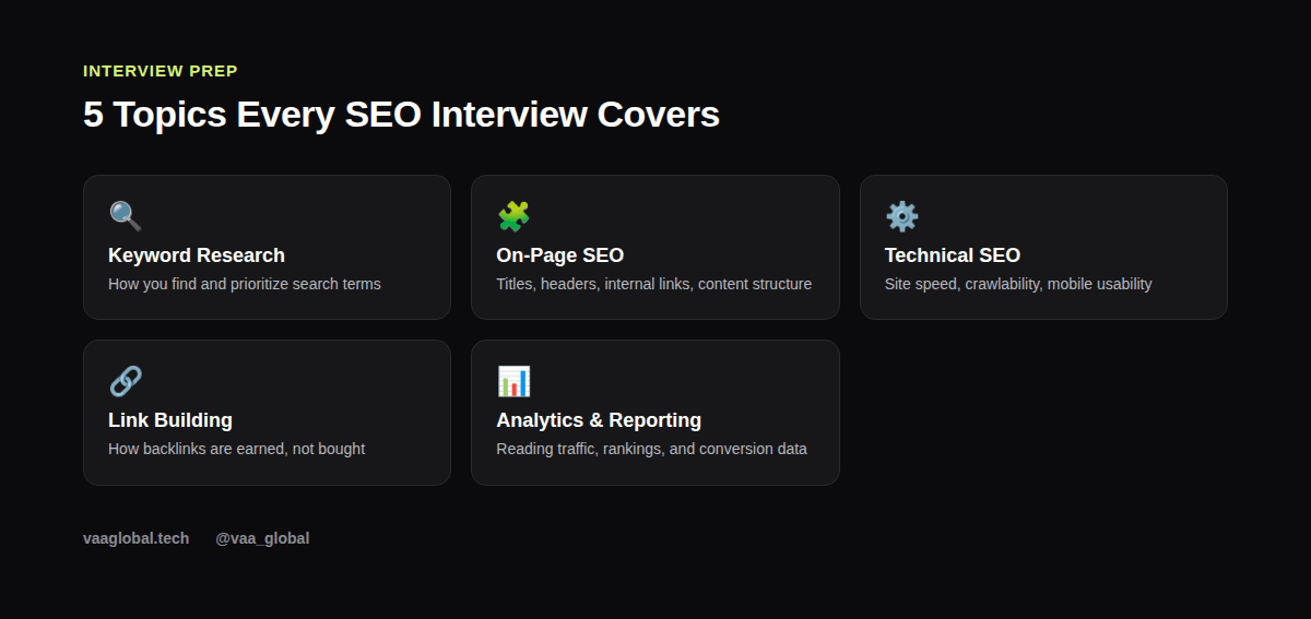 Five core topics covered in SEO interviews