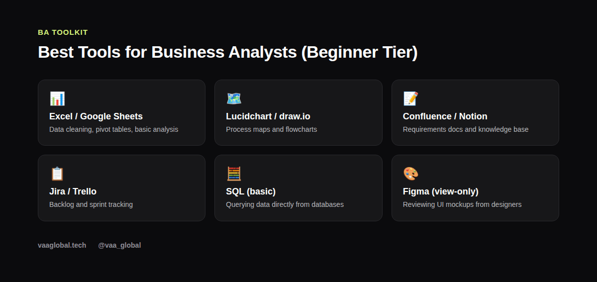 Grid of the best tools for business analysts as a beginner, including Excel, Lucidchart, Confluence, and Jira