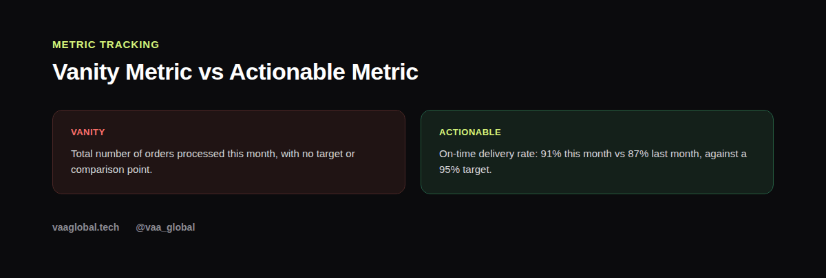 Comparison of a vanity metric versus an actionable operations metric