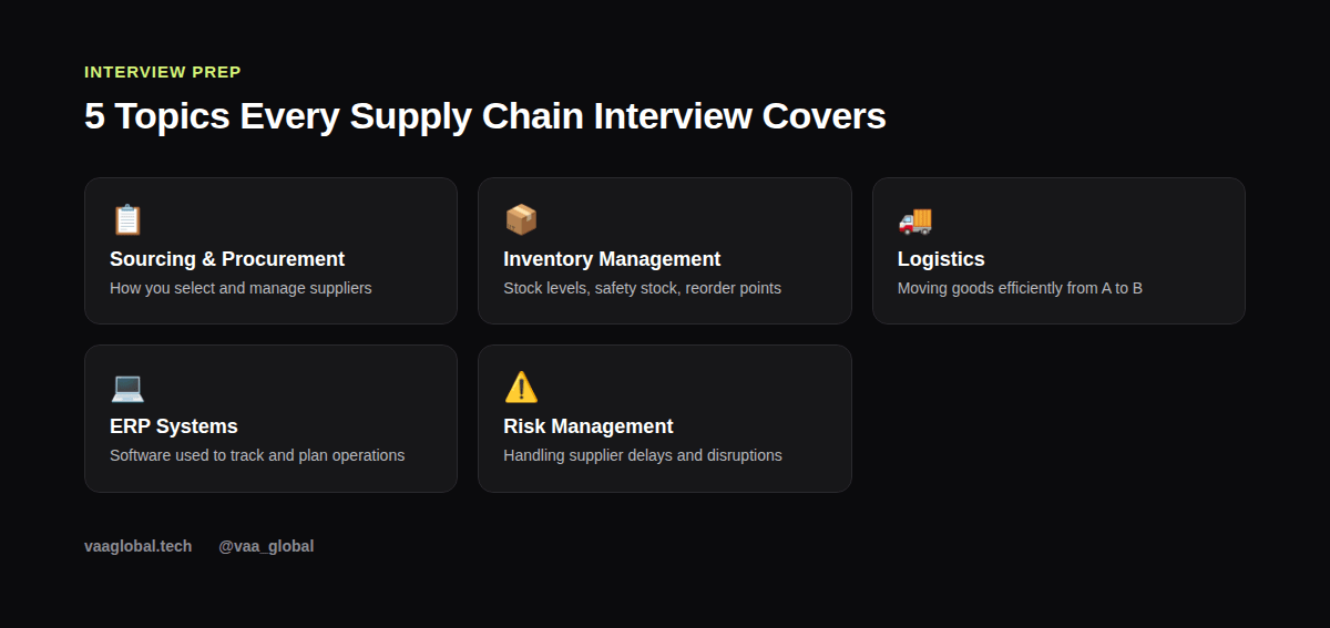 Five core topics covered in supply chain interviews