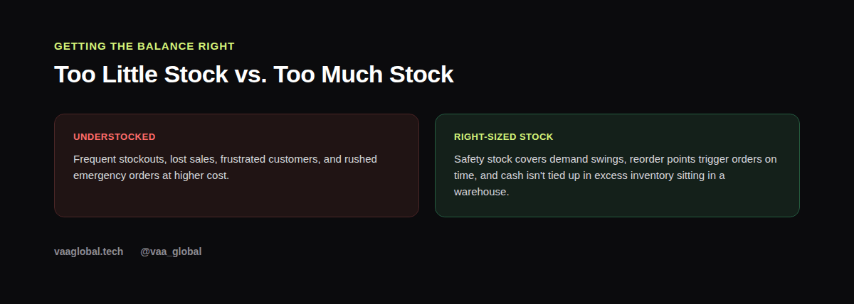 Comparison of understocked versus right-sized inventory