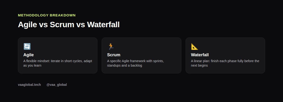 Grid comparing Agile, Scrum and Waterfall methodologies