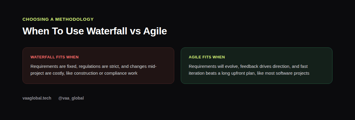 When to use Waterfall versus when to use Agile