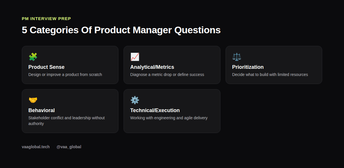 Five categories of product manager interview questions