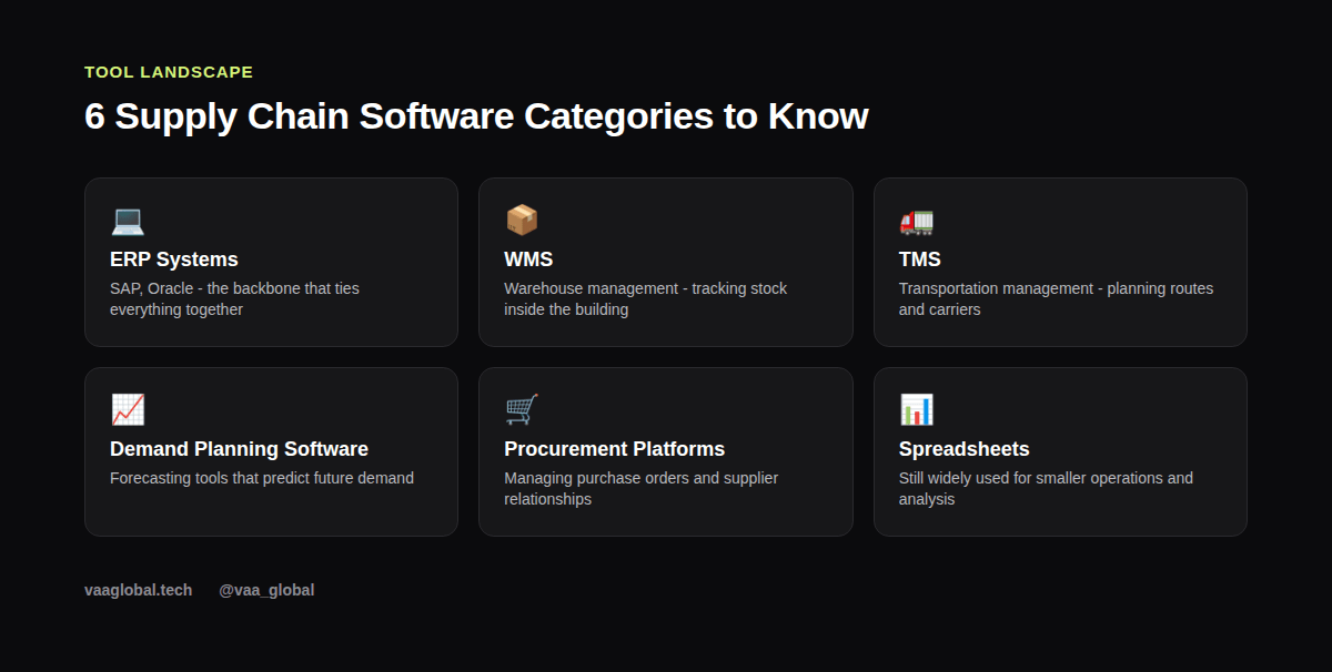Six supply chain software categories beginners should know