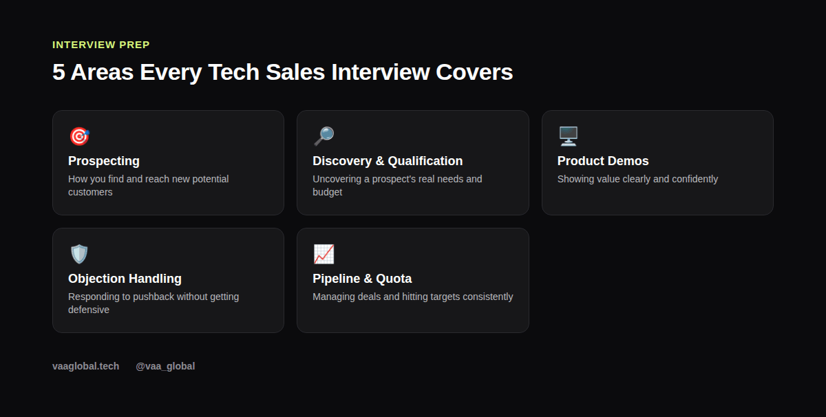 Five areas every tech sales interview covers