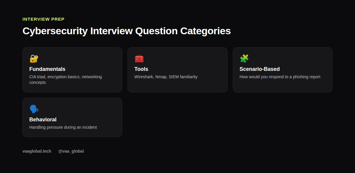 Cybersecurity interview question categories for beginners: fundamentals, tools, scenario, behavioral